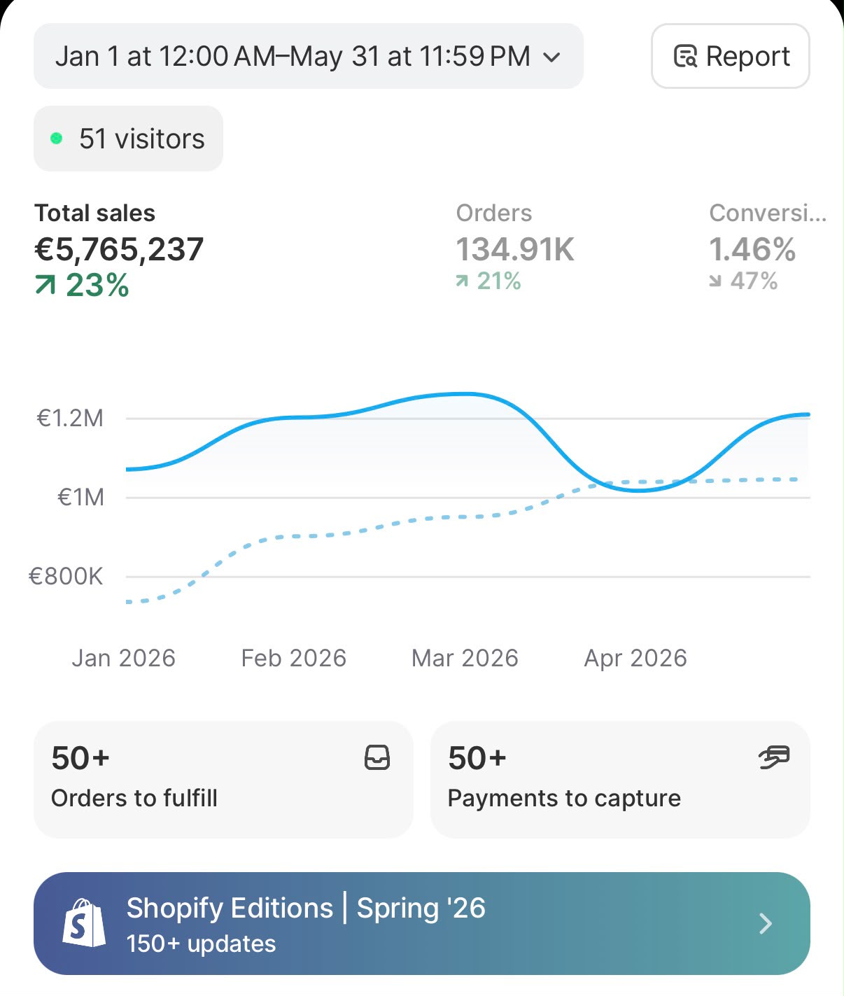 Dashboard Shopify — 5 765 237 € de ventes